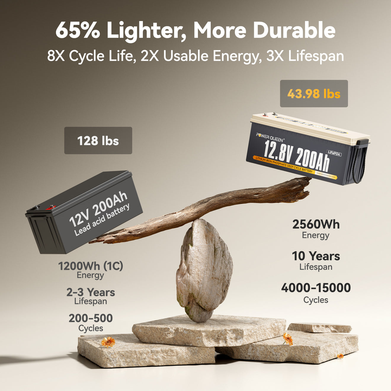 Power Queen 12V 200Ah LiFePO4 Battery