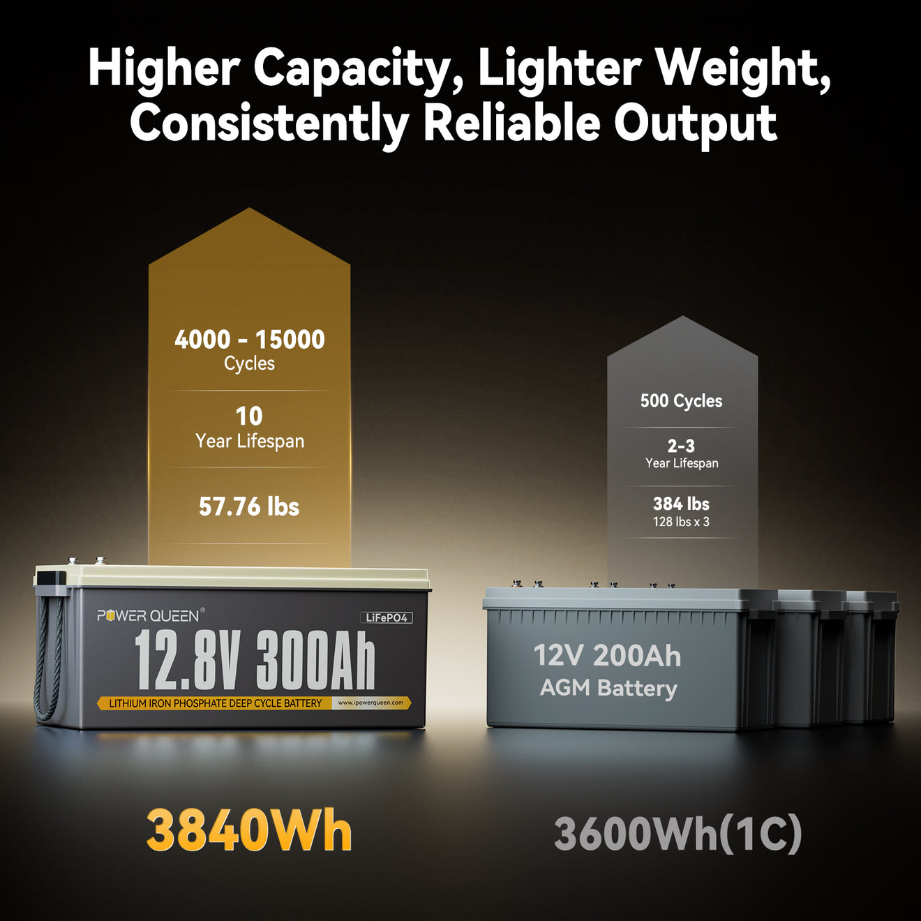 Power Queen 12V 300Ah LiFePO4 Battery
