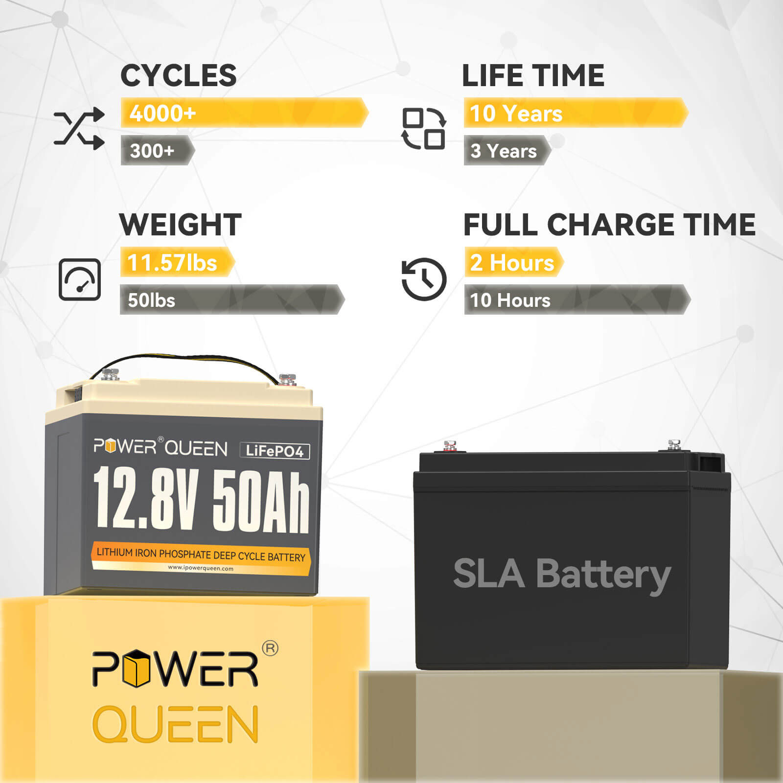 Power Queen 12.8V 50Ah LiFePO4 Battery, Built-in 50A BMS