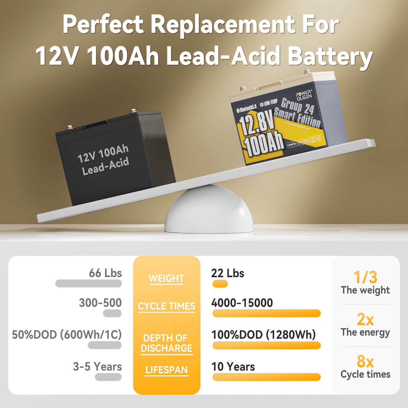 [Like New] Power Queen 12V 100Ah Group 24 Deep Cycle Lithium Battery
