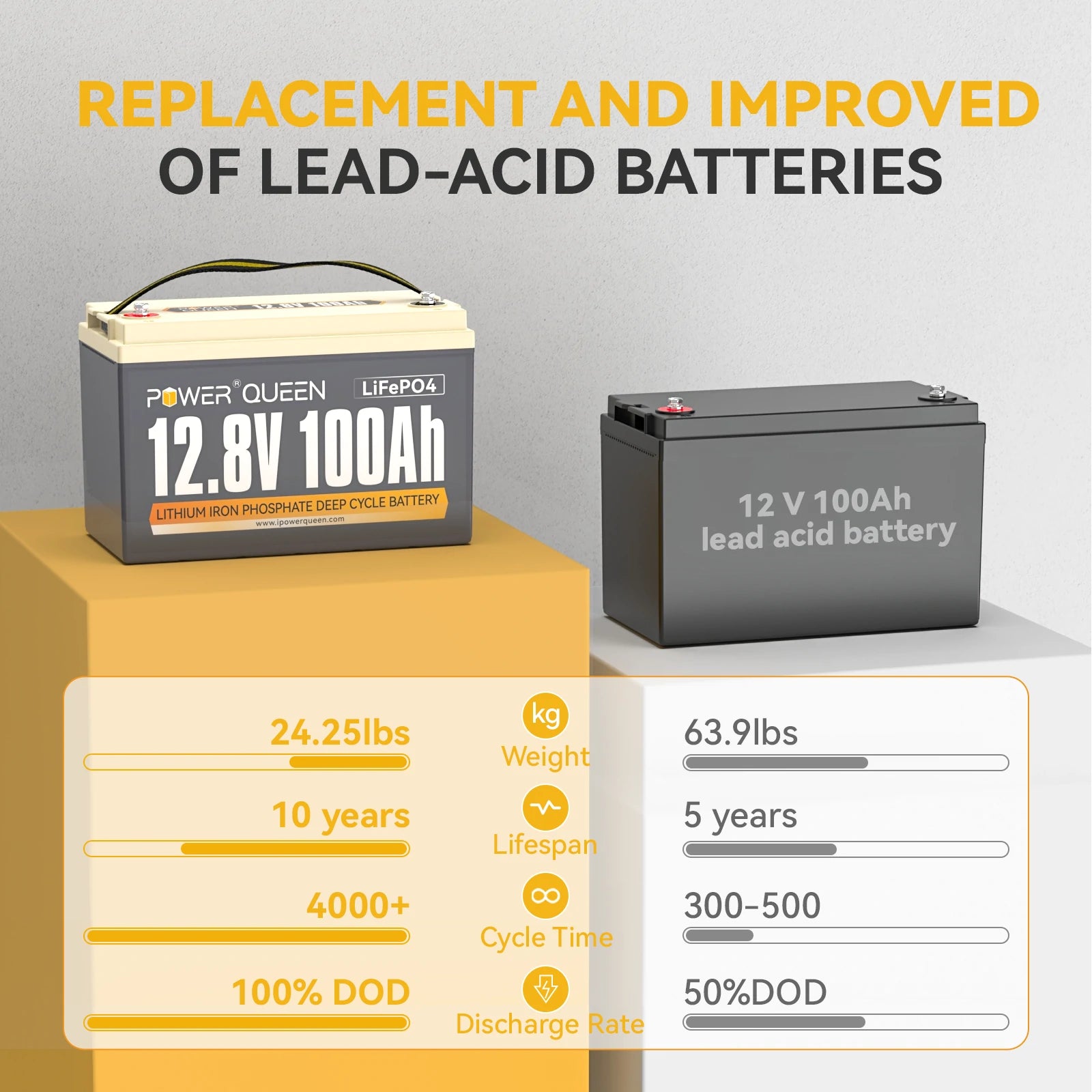  Power-Queen-12V-100Ah-LiFepo4-battery-compared-with-lead-acid-battery