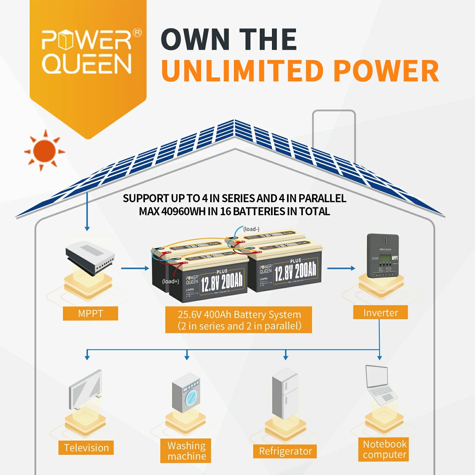 Power-Queen-12V-200Ah-PLUS-lithium-deep-cycle-battery-design-for-solar-system