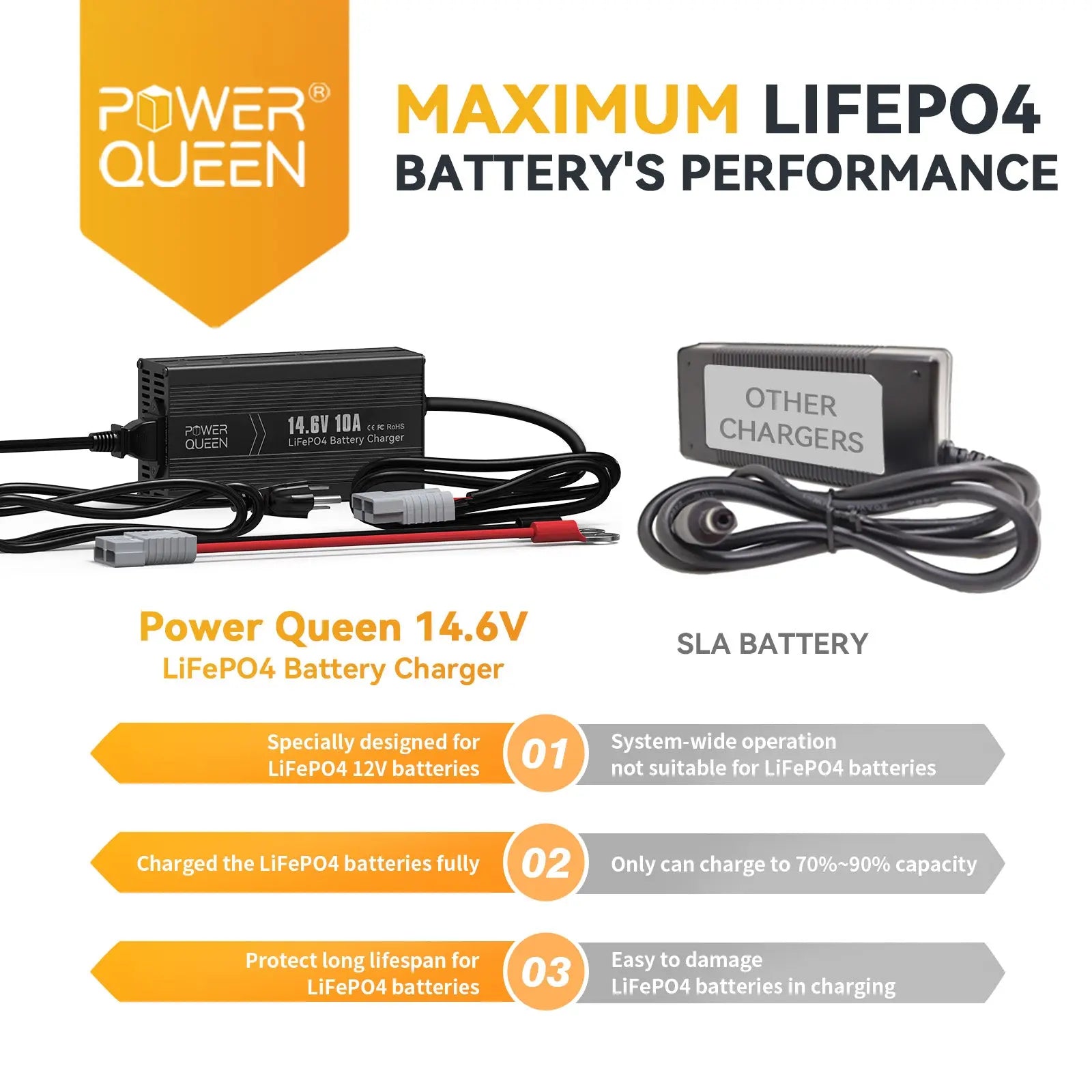 Power Queen 14.6V 10A LiFePO4 Battery Charger