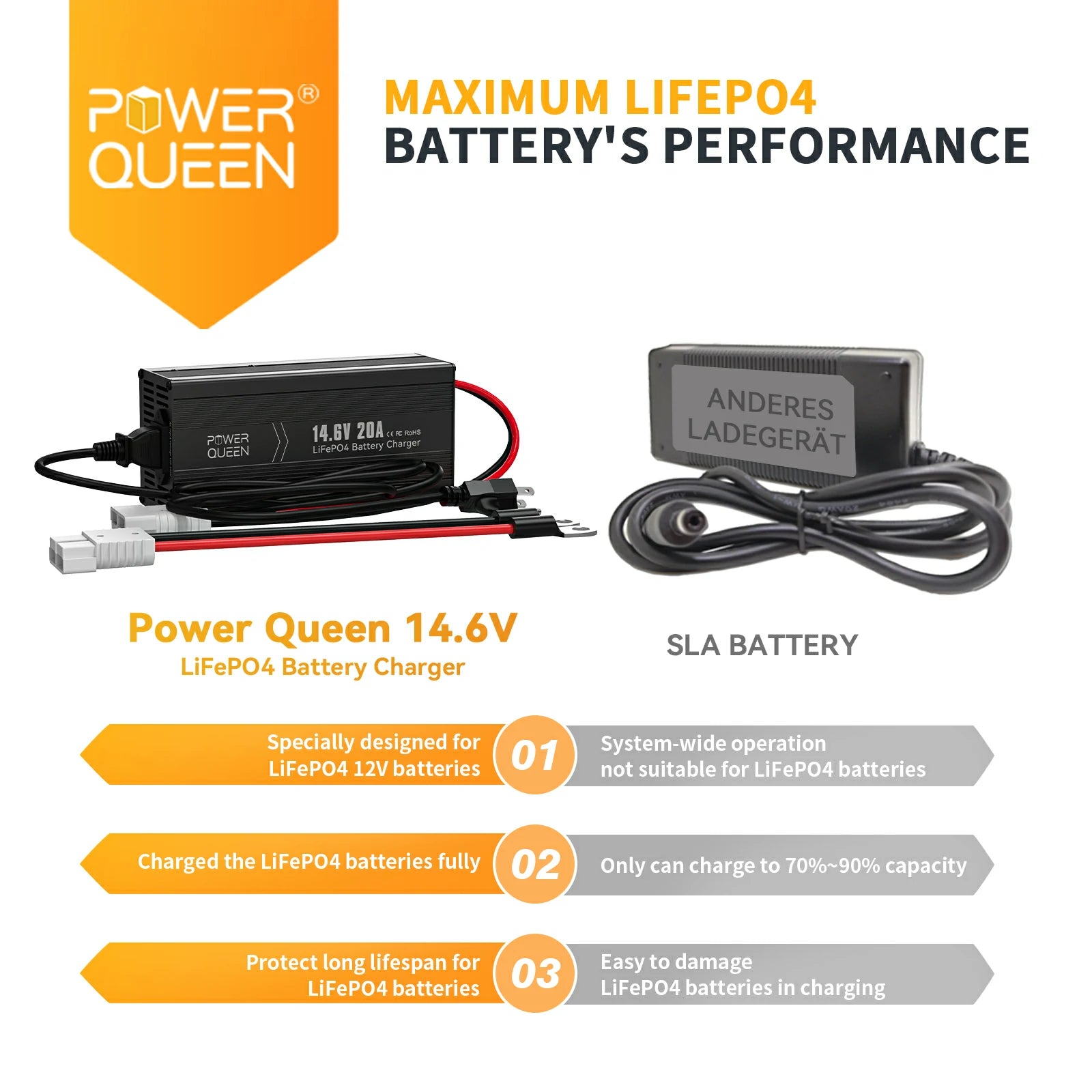 Power Queen 14.6V 20A LiFePO4 Battery Charger for 12V LiFePO4 Battery