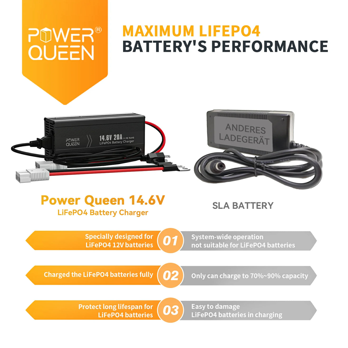 Chargeur de batterie Power Queen 14,6 V 20 A LiFePO4 pour batterie 12 V LiFePO4 