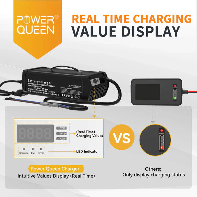 [Like New] Power Queen 14.6V 40A Portable LiFePO4 Battery Charger for 12V LiFePO4 Battery