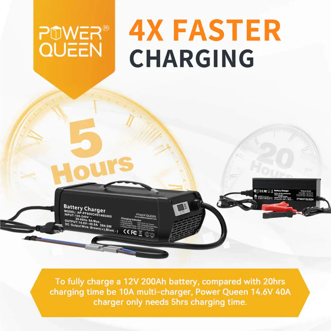 [Like New] Power Queen 14.6V 40A Portable LiFePO4 Battery Charger for 12V LiFePO4 Battery