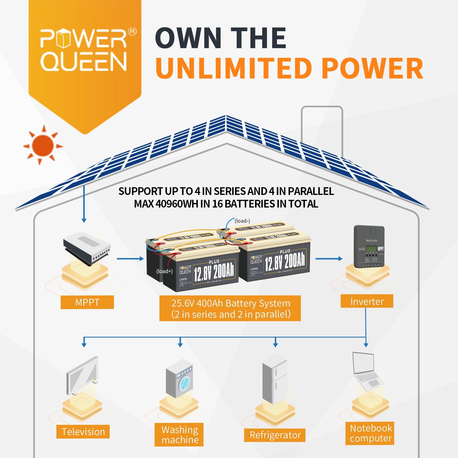 Power Queen 12.8V 200Ah Plus LiFePO4 Battery,Built-in 200A BMS